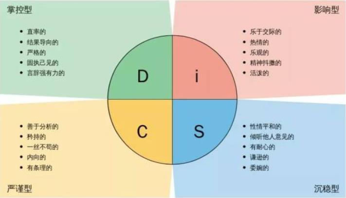 D-I-S-C性格测试 | disc四种性格特质测试结果分析