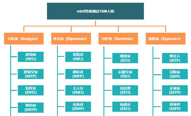 16Personalities人格测试