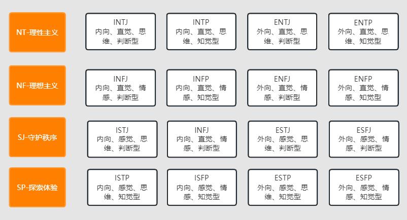 十六型人格一览表 | 16人格测试分析