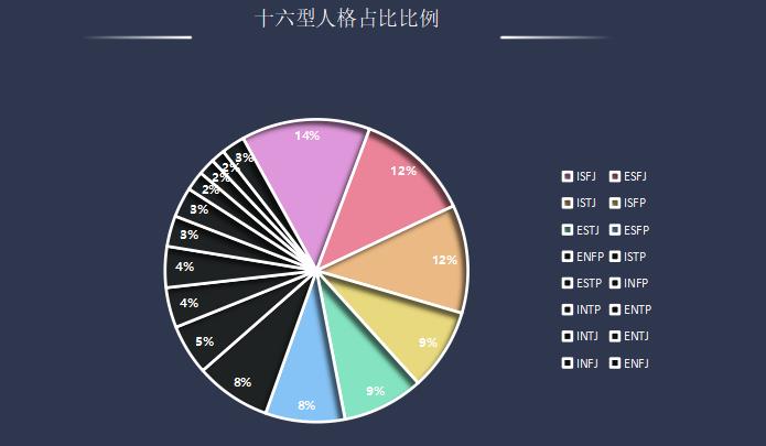 十六型人格占比比例图