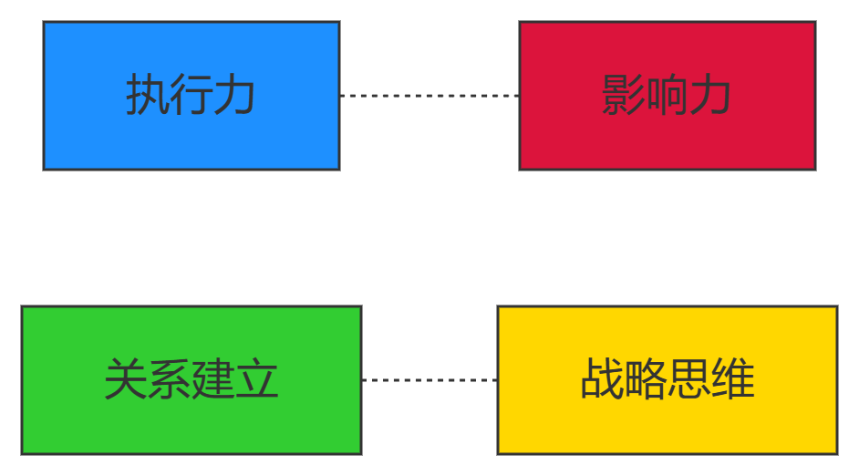 克利夫顿优势34项测试