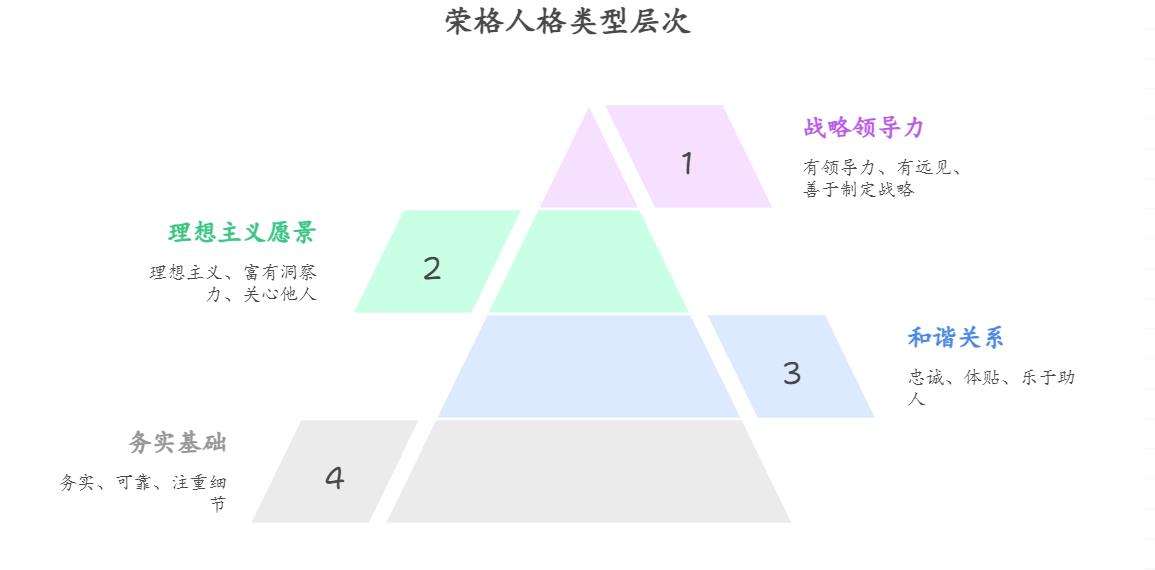 荣格八维类型层次