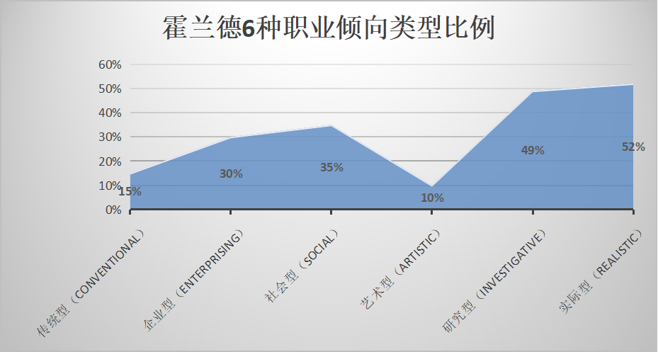 霍兰德职业兴趣测试官方免费版-Holland SDS职业倾向测评