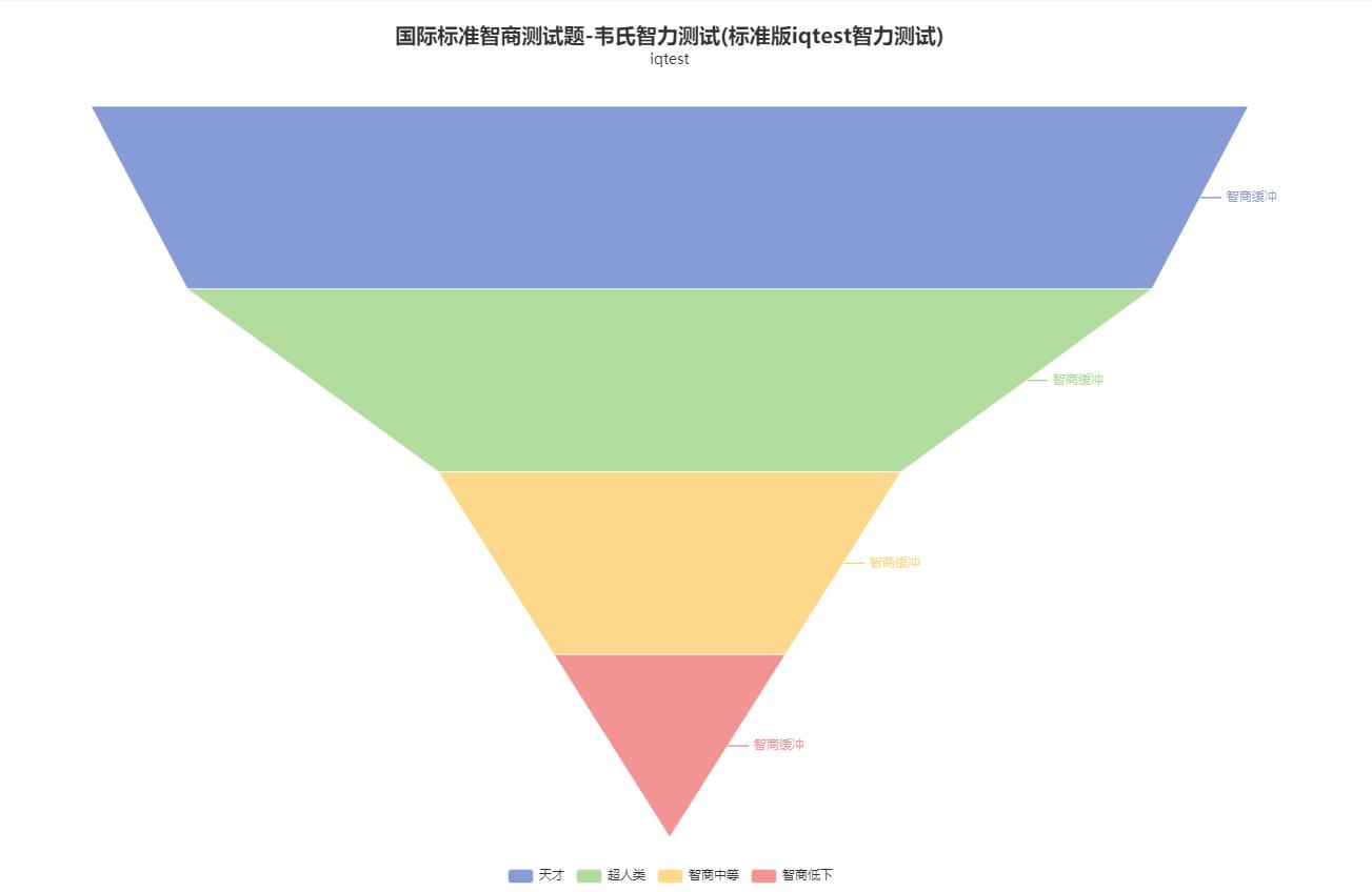 国际标准智商测试题-韦氏智力测试(标准版iqtest智力测试)