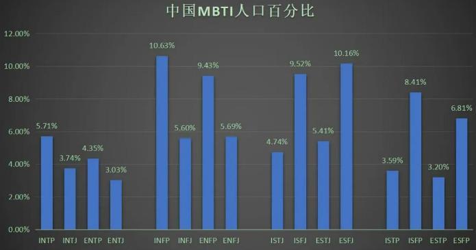 《荣格八维》主导功能排序-16型人格占比分析图
