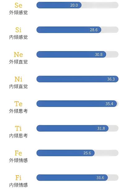 八维人格测试-To-types性格测试（Eight dimensional personality）