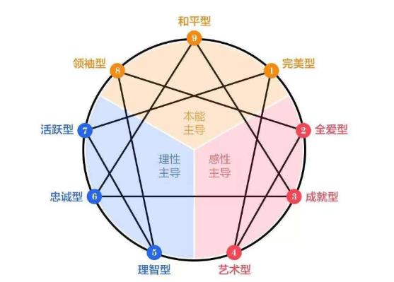 Enneagram测试 | 九型人格 - 2号（助人型）性格特征分析