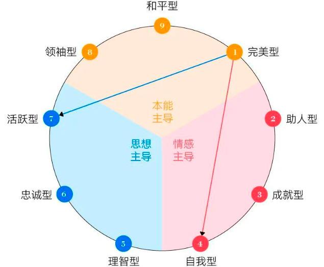 九型人格测试题108道及答案解析