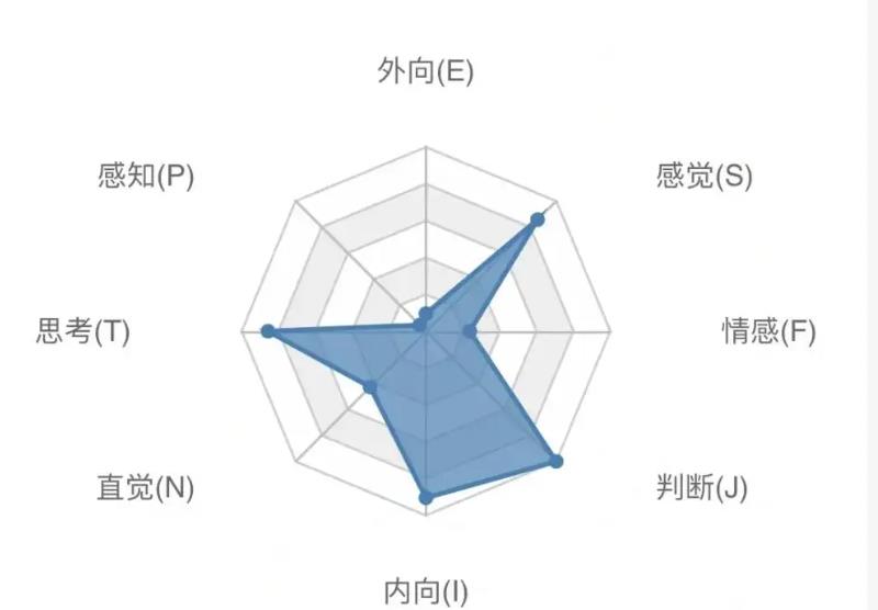 mbti-MBTI测试（中国MBTI-G人格类型量表）-16personalities