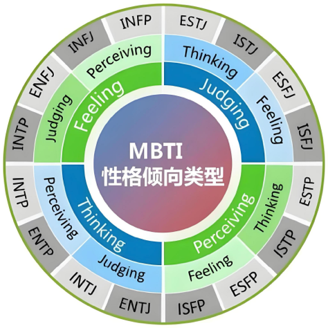 MBTI免费完整版准确测试你的十六型人格