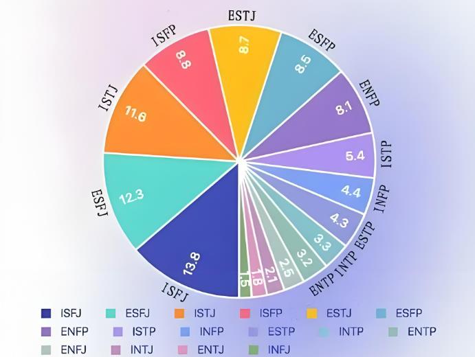 性格测试MBTI16种人格