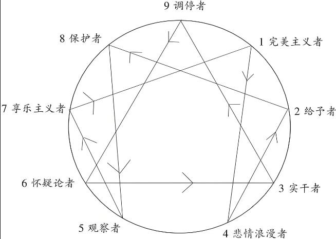 九型人格sp sx so测试