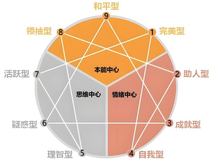 九型人格enneagram 型格测试-完整版