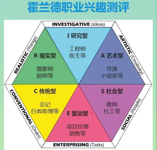 测试职业兴趣-霍兰德职业类型理论