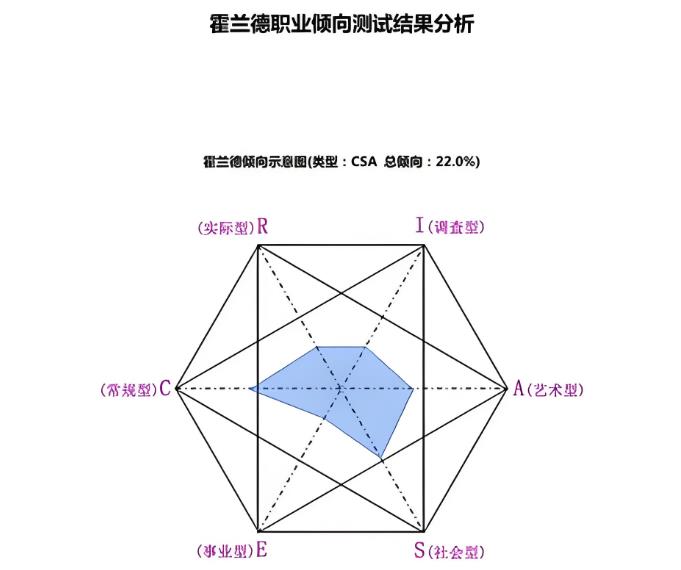 HLD测试:霍兰德职业测评量表免费