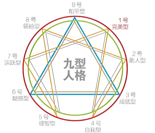九型人格简易测试