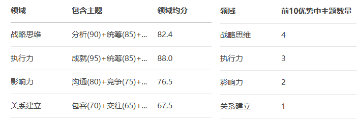 职业测评：盖洛普克利夫顿优势测试