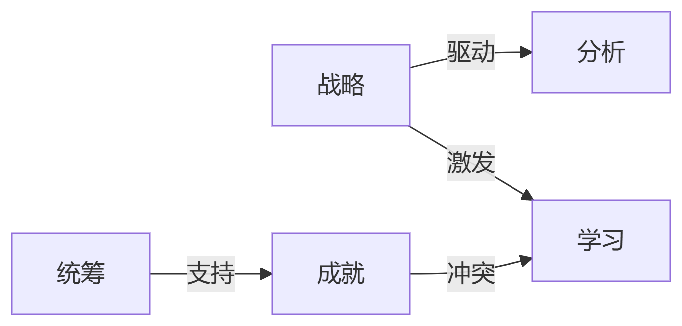 克利夫顿优势测评 - 优势识别器