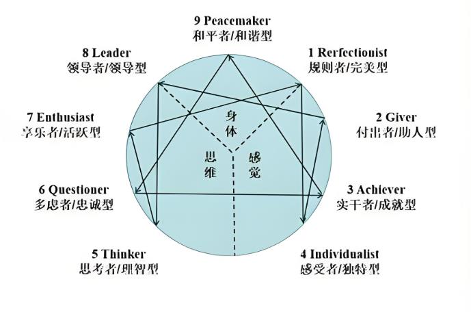 九型人格测试（Enneagram）
