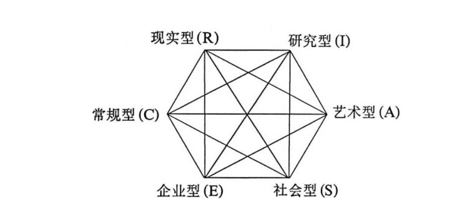 霍兰德职业兴趣测试6种类型评估（RIASEC）