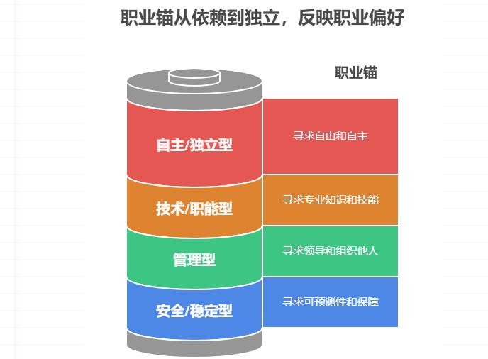 职业锚定位测评(适合在职员工)