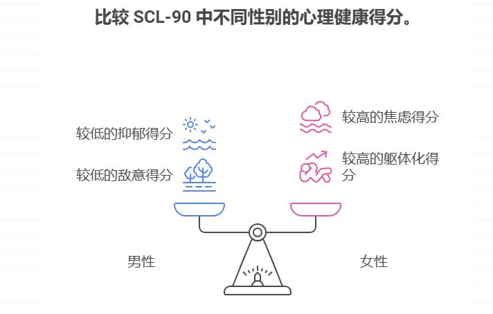 症状自评量表SCL-90（综合心理健康筛查）
