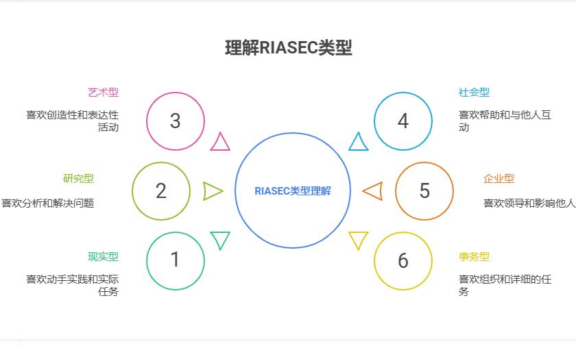 霍兰德职业兴趣量表RIASEC六边形
