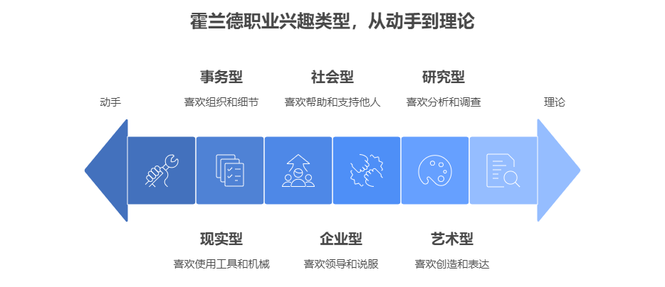 霍兰德职业兴趣类型，从动手到理论