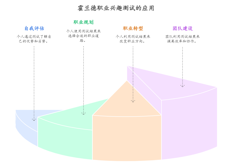 霍兰德职业测试应用范围