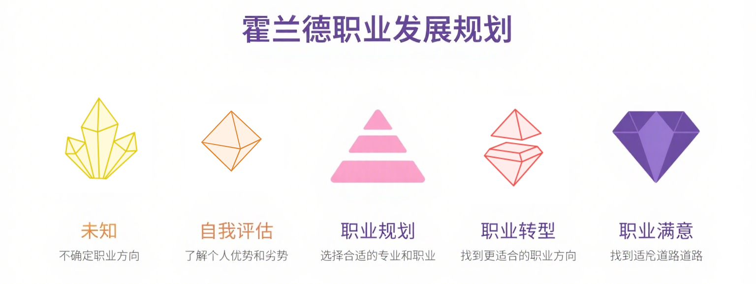 霍兰德职业发展规划评估