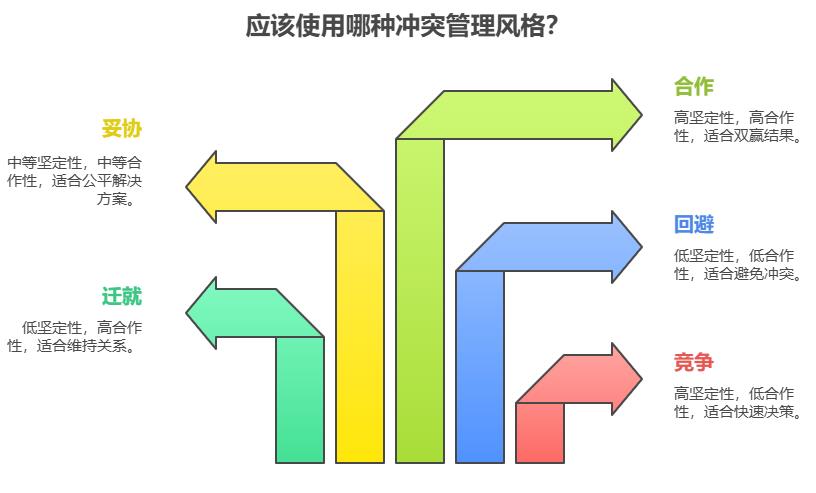 冲突管理风格测试(TKI量表30题) 冲突管理风格测试(TKI量表30题)