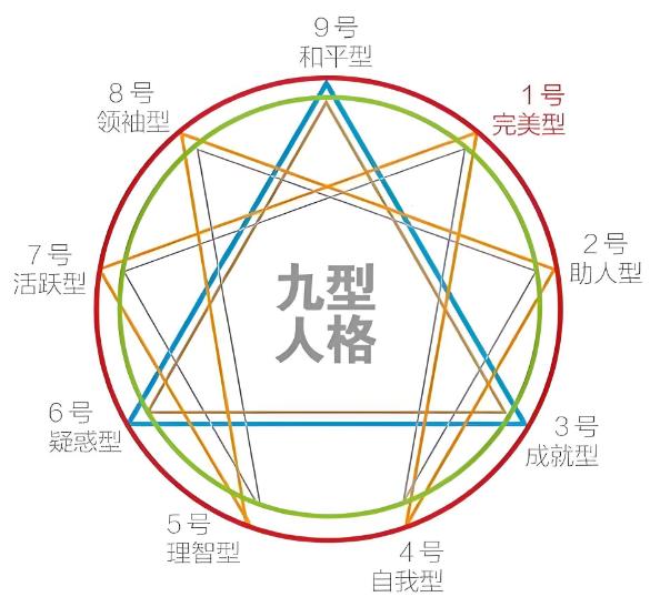 九型人格测试免费版（含代表人物性格解析）